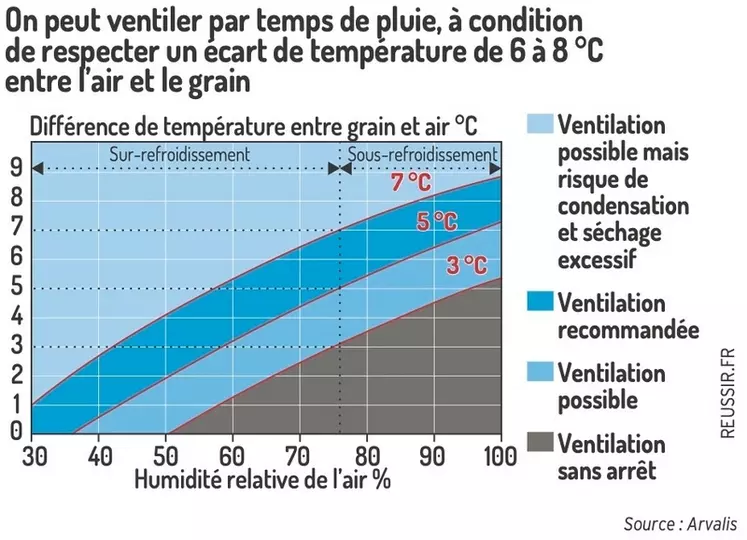 On peut ventiler par temps de pluie, à condition de respecter un écart de température de 6 à 8 °C entre l’air et le grain