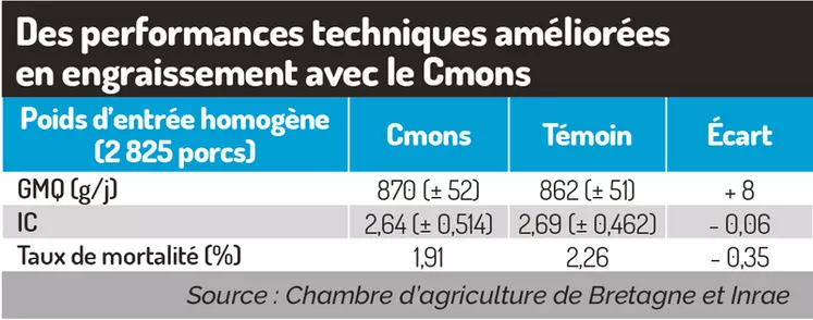 Des performances techniques améliorées avec le Cmons