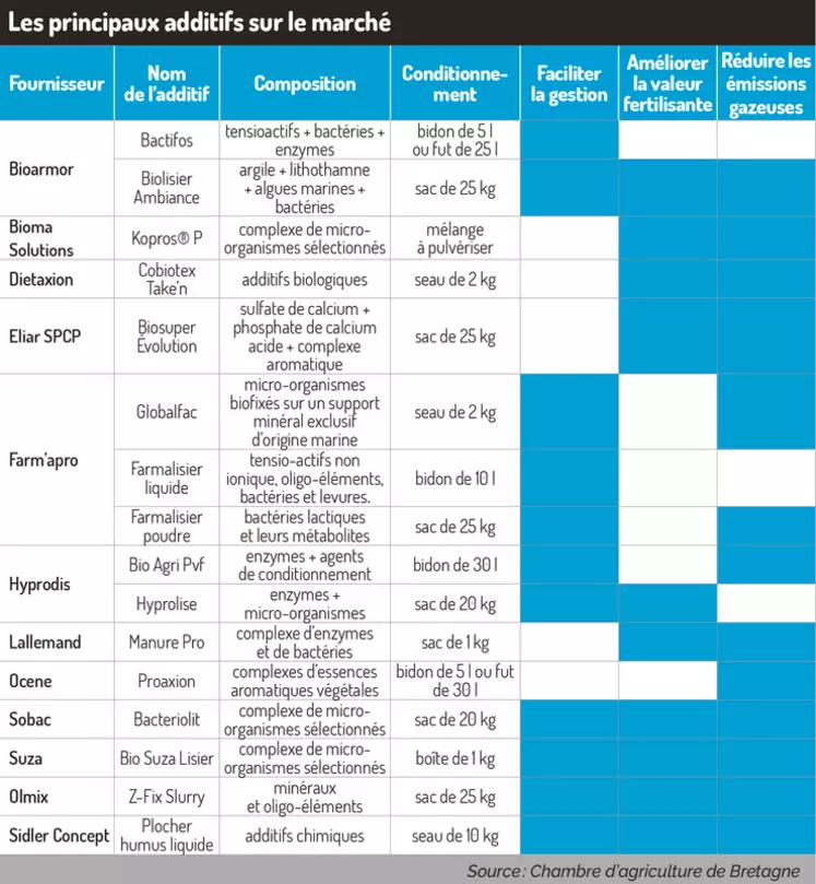 Les principaux additifs sur le marché