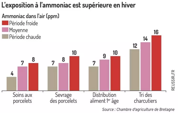 L'exposition à l'ammoniac est supérieure en hiver