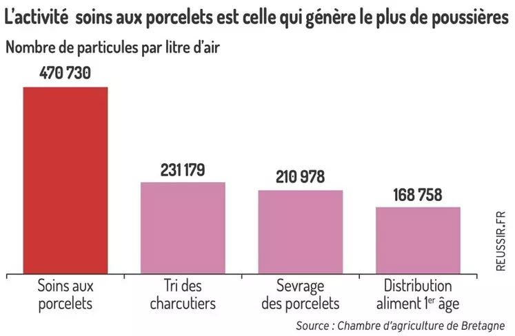 L'activité  des soins aux porcelets est celle qui génère le plus de poussières