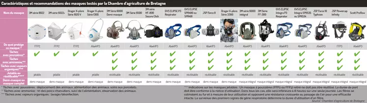 Caractéristiques et recommandations des masques testés par la Chambre d’agriculture de Bretagne