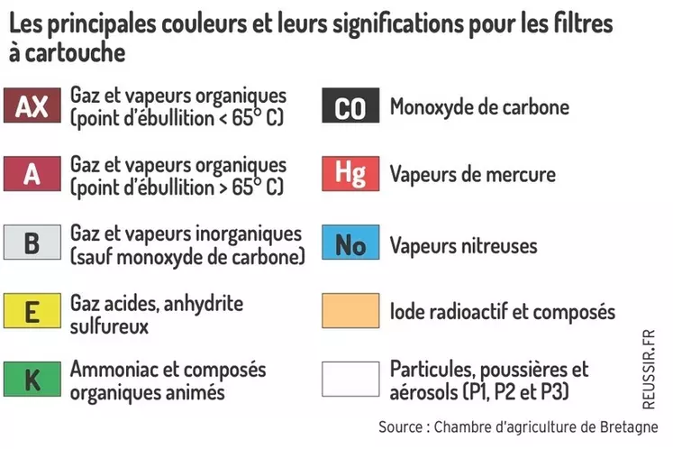 Les principales couleurs et leurs significations pour les filtres à cartouche