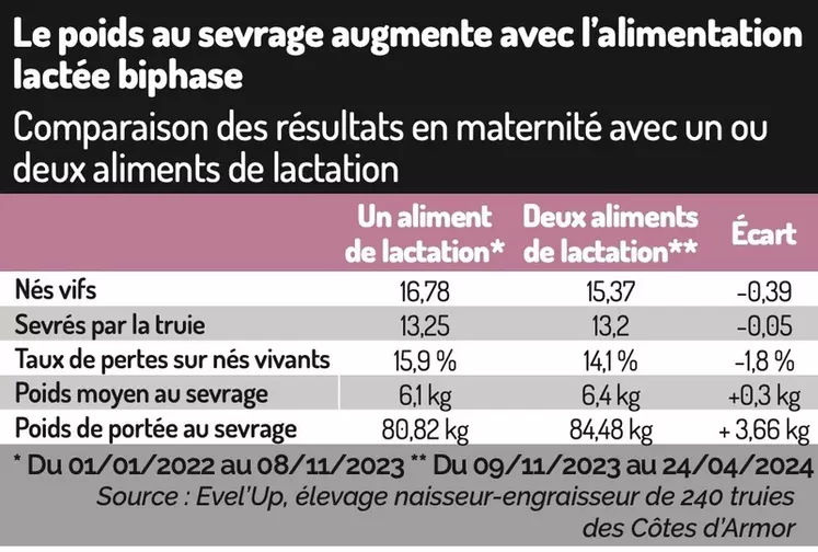 Le poids au sevrage augmente avec l’alimentation lactée biphase

Comparaison des résultats en maternité avec un ou deux aliments de lactation
