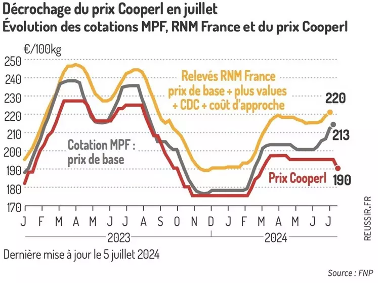 Décrochage du prix Cooperl en juilletÉvolution des cotations MPF, RNM France et du prix Cooperl