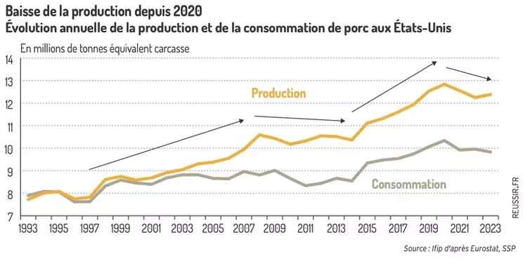 Évolution annuelle des exportations de porc (hors vif) des États-Unis par destination en milliers de tonnes ; Les États-Unis actifs sur les marchés internationaux