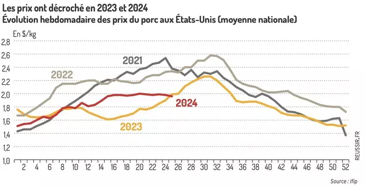 Évolution hebdomadaire des prix du porc aux États-Unis (moyenne nationale, en $/kg)
Les prix ont décroché en 2023 et 2024