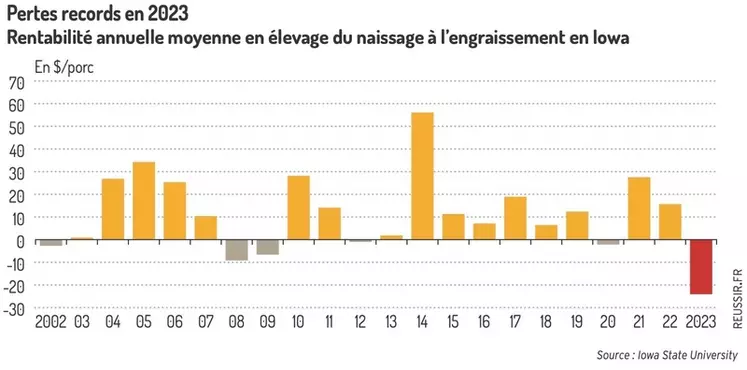 Rentabilité annuelle moyenne en élevage du naissage à l'engraissement en Iowa (en $/porc)
Pertes records en 2023