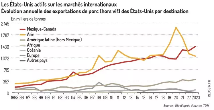 Évolution annuelle des exportations de porc (hors vif) des États-Unis par destination en milliers de tonnes ; Les États-Unis actifs sur les marchés internationaux