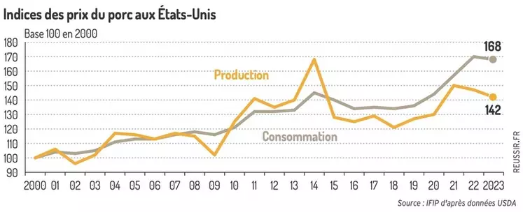 Indices des prix du porc aux États-Unis