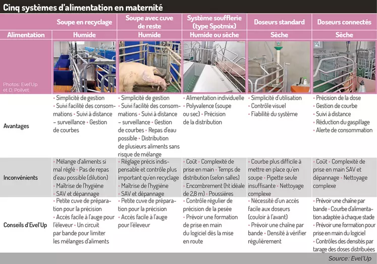 Cinq systèmes d’alimentation en maternité