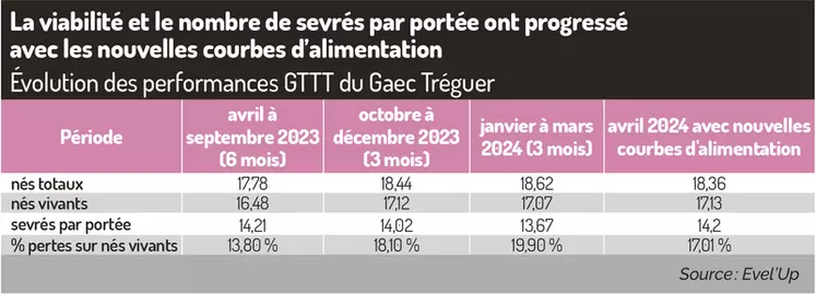 La viabilité et le nombre de sevrés par portée ont progressé avec les nouvelles courbes d'alimentation
titre : Évolution des performances GTTT du Gaec Tréguer