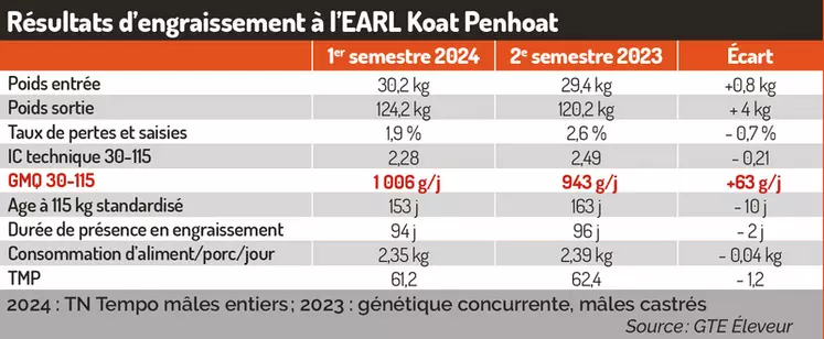 Résultats d’engraissement à l’EARL Koat Penhoat 