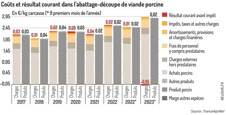 <em class="placeholder">La part de marge brute de l&#039;abattage-découpe a baissé en 2023Indicateur des marges brutes du jambon vendu au détail</em>