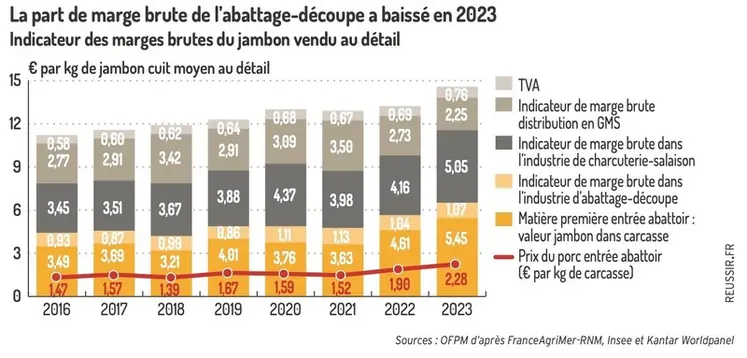 <em class="placeholder">Coûts et résultat courant dans l&#039;abattage-découpe de viande porcine</em>