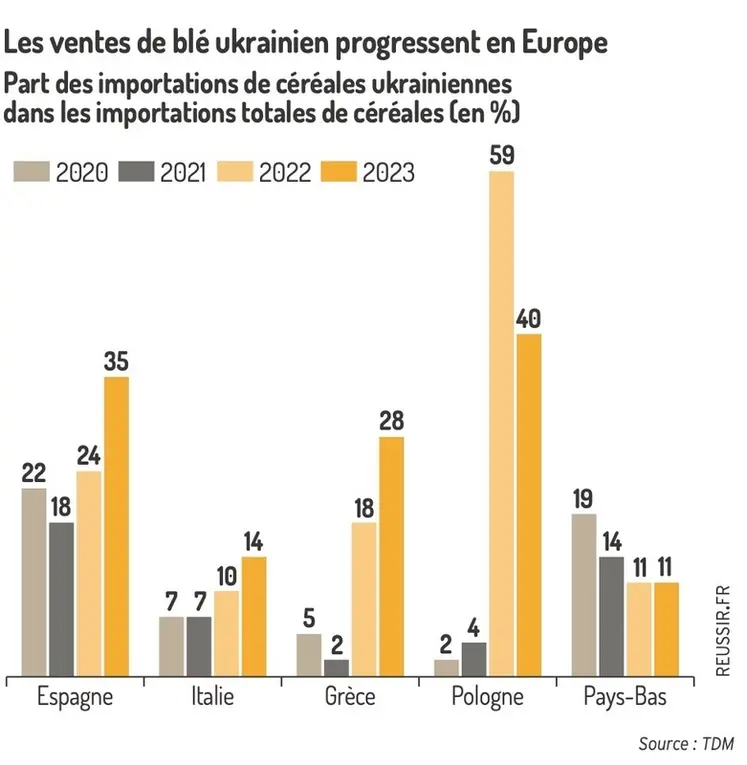 <em class="placeholder">Les ventes de blé ukrainien progressent en EuropePart des importations de céréales ukrainiennes dans les importations totales de céréales (en %]</em>