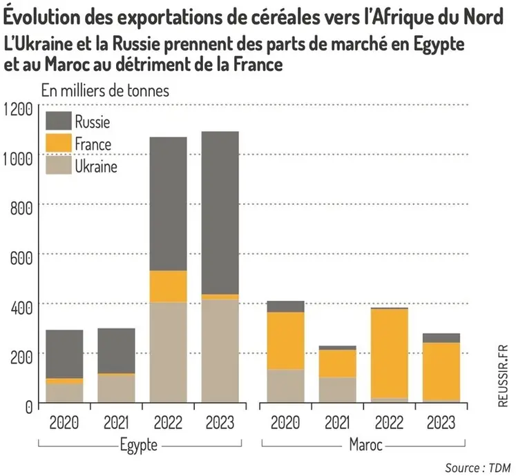 <em class="placeholder">Évolution des exportations de céréales vers l&#039;Afrique du Nord (en tonnes)</em>