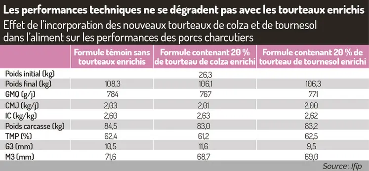 <em class="placeholder">Les performances techniques ne se dégradent pas avec les tourteaux enrichisEffet de l’incorporation des nouveaux tourteaux de colza et de tournesol dans l’aliment sur ...</em>