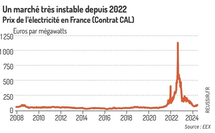 <em class="placeholder">Un marché très instable depuis 2022Prix de l’électricité en France (Contrat CAL)</em>