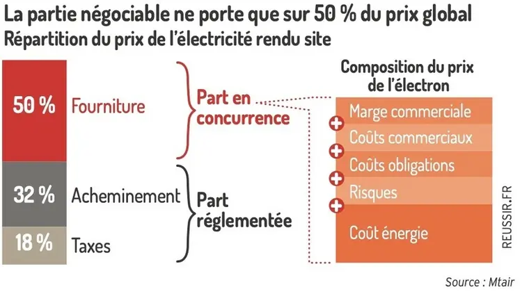 <em class="placeholder">La partie négociable ne porte que sur 50% du prix globalRépartition du prix de l’électricité rendu site</em>