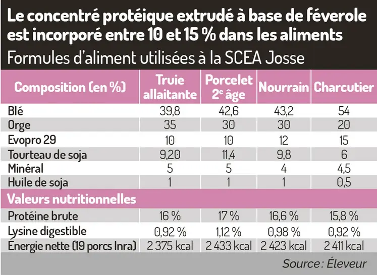 <em class="placeholder">Formules d’aliment utilisées à la SCEA JosseLe concentré protéique extrudé à base de féverole est incorporé entre 10 et 15% dans les aliments.</em>