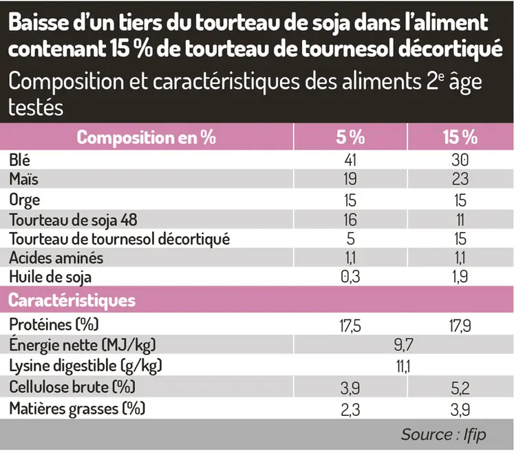 <em class="placeholder">Baisse d’un tiers du tourteau de soja dans l’aliment contenant 15% de tourteau de tournesol décortiquéComposition et caractéristiques des aliments 2e âge testés</em>