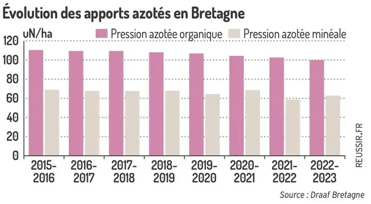 <em class="placeholder">Evolution des apports azotés en Bretagne</em>