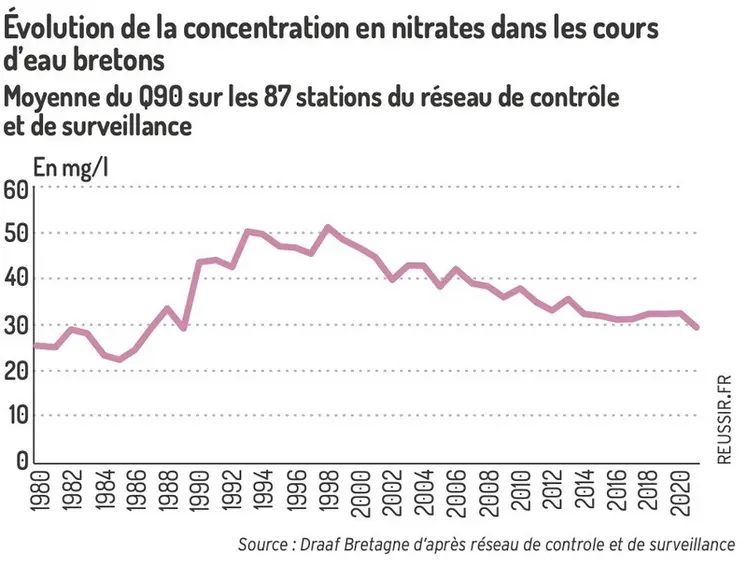<em class="placeholder">Évolution de la concentration en nitrates dans les cours d&#039;eau bretonsLa concentration en nitrates dans les eaux superficielles diminue à partir de la fin des années 90 ...</em>