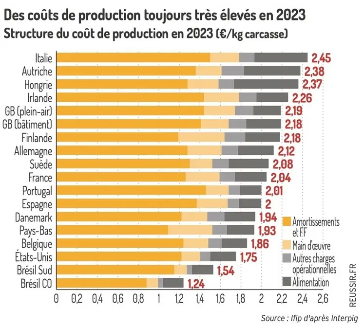 <em class="placeholder">Structure du coût de production en 2023</em>