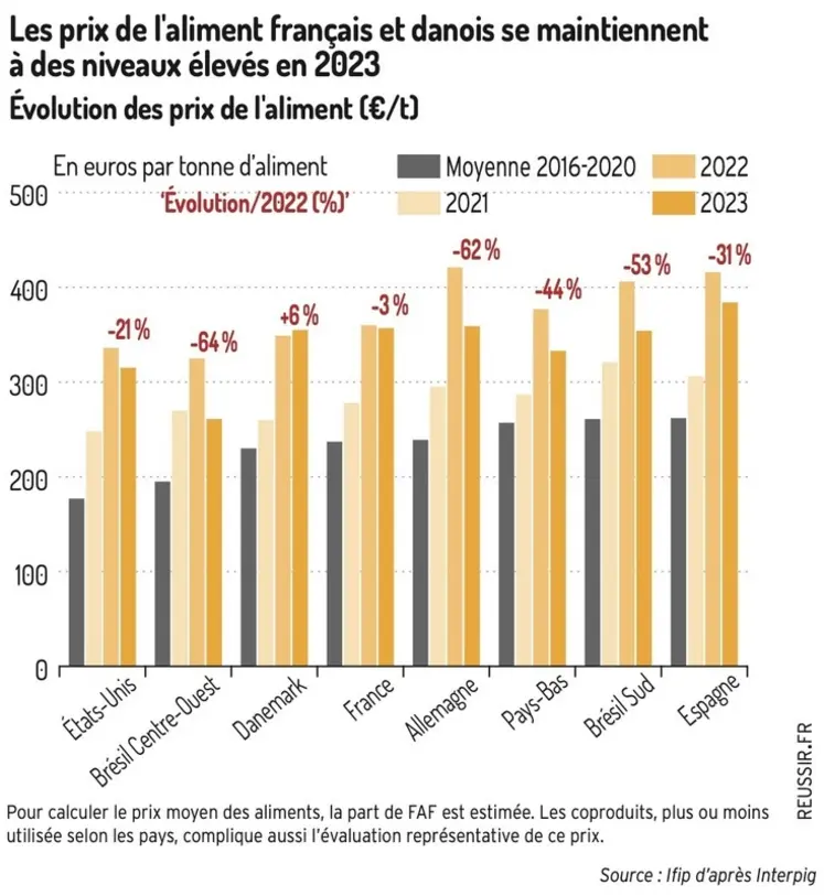 <em class="placeholder">Evolution des prix de l&#039;aliment</em>