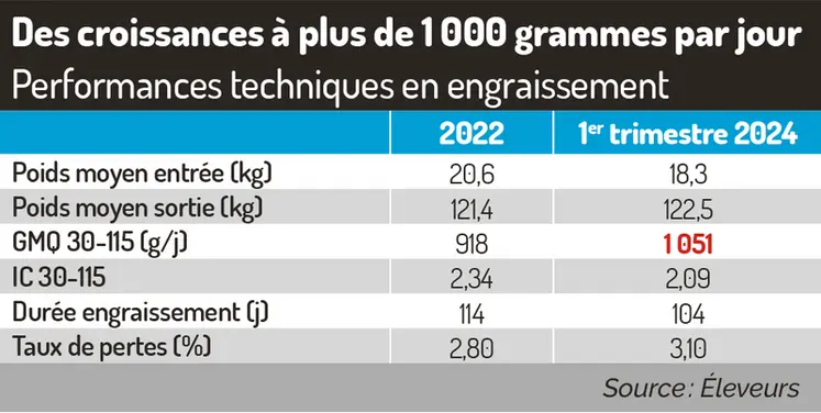 <em class="placeholder">Performances techniques en engraissementDes croissances à plus de 1 000 grammes par jour</em>