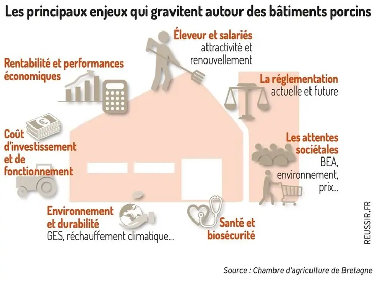 <em class="placeholder">Les principaux enjeux qui gravitent autour des bâtiments porcins</em>
