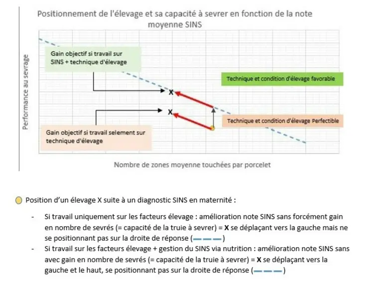<em class="placeholder">Positionnement de l&#039;élevage et sa capacité à sevrer en fonction de la note moyenne SINS</em>