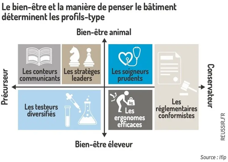 <em class="placeholder">Le bien-être et la manière de penser le bâtiment déterminent les profils-type.</em>