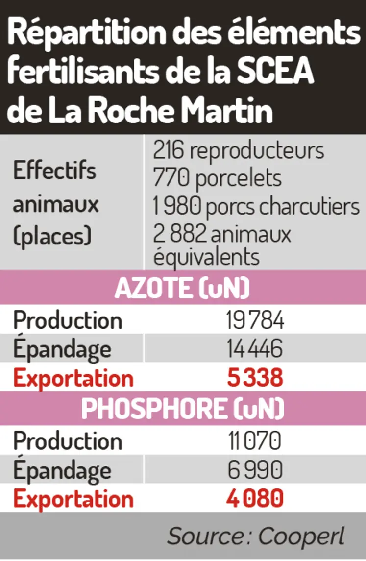 <em class="placeholder">Répartition des éléments fertilisants de la SCEA de La Roche Martin</em>