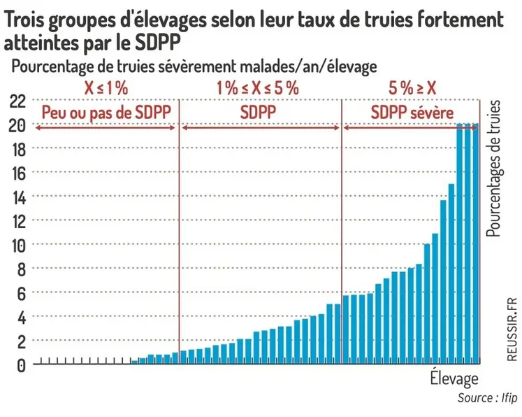 <em class="placeholder">Trois groupes d&#039;élevages selon leur taux de truies fortement atteintes par le SDPPPourcentage de truies sévèrement malades/an/ élevage</em>