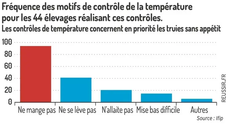 <em class="placeholder">Les contrôles de température concernent en priorité les truies sans appétitFréquence des motifs de contrôle de la température pour les 44 élevages réalisant ces ...</em>