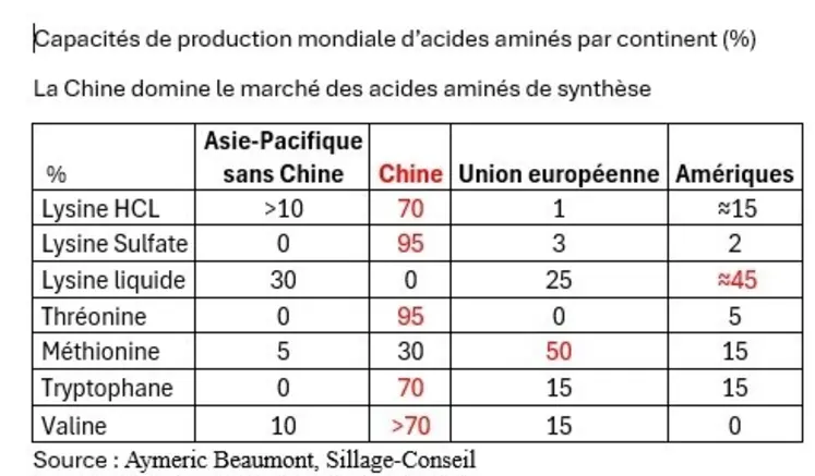 <em class="placeholder">La nutrition animale française dépendante des acides aminés de synthèse importés</em>