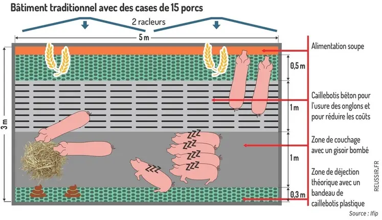 <em class="placeholder">Bâtiment traditionnel avec des cases de 15 porcs</em>