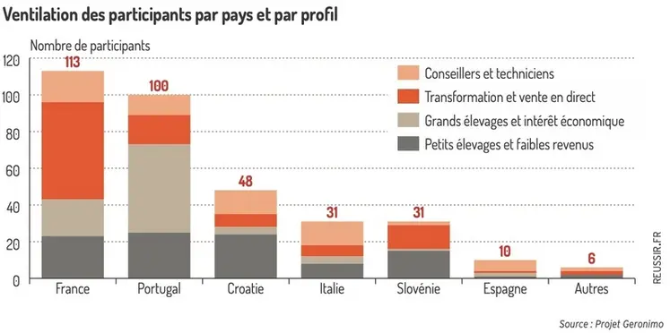 <em class="placeholder">Ventilation des participants par pays et par profil</em>