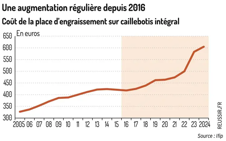 <em class="placeholder">Graphique = Une augmentation régulière depuis 2016Coût de la place d’engraissement sur caillebotis intégral</em>
