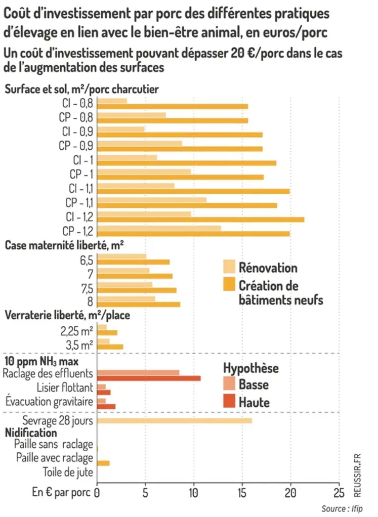 <em class="placeholder">Graphique = Coût d’investissement par porc des différentes pratiquesd’élevage en lien avec le bien-être animal, en euros par porcUn coût d’investissement pouvant ...</em>
