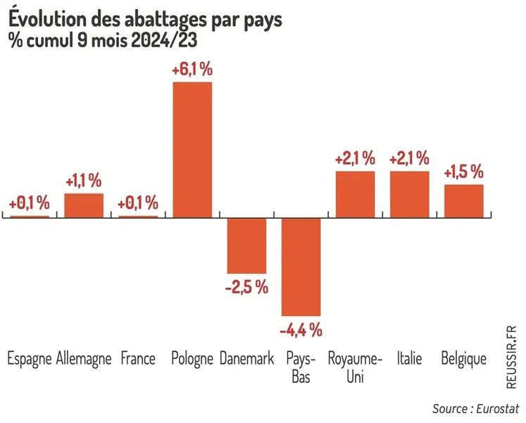 <em class="placeholder">Graphique = Évolution des abattages par pays% cumul 9 mois 2024/23</em>