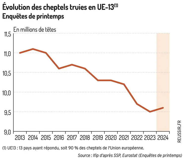 <em class="placeholder">Graphique = Évolution des cheptels truies en UE-13(1)Enquêtes de printemps</em>
