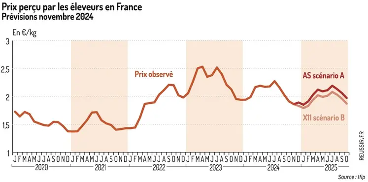 <em class="placeholder">Graphique = Prix perçu par les éleveurs en FrancePrévisions novembre 2024</em>