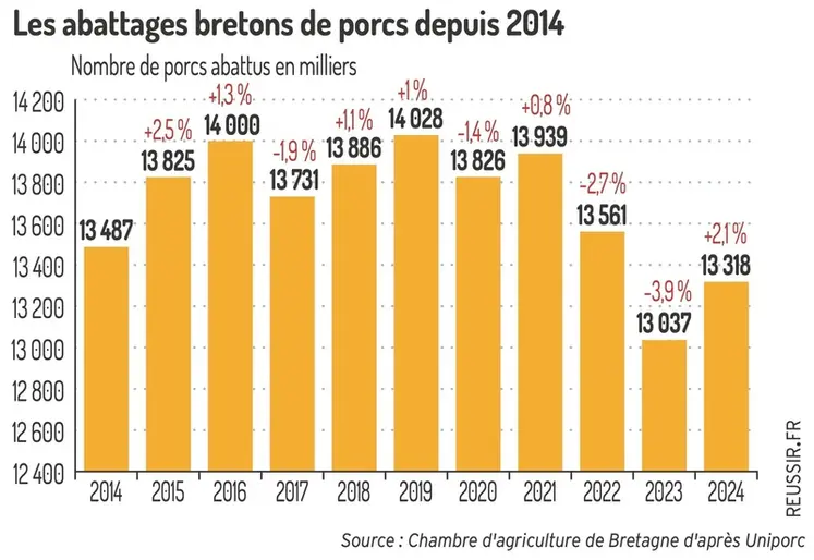 <em class="placeholder">Graphique = Les abattages bretons de porcs depuis 2014</em>