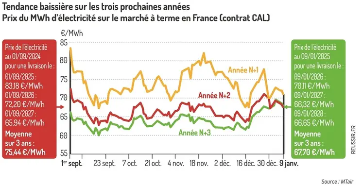 <em class="placeholder">Graphique = Tendance baissière sur les trois prochaines annéesPrix du MWh d’électricité sur le marché à terme en France (contrat CAL)</em>
