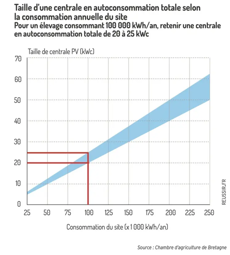 <em class="placeholder">Graphique = Taille d’une centrale en autoconsommation totale selonla consommation annuelle du sitePour un élevage consommant 100 000 kWh/an, retenir une centraleen ...</em>