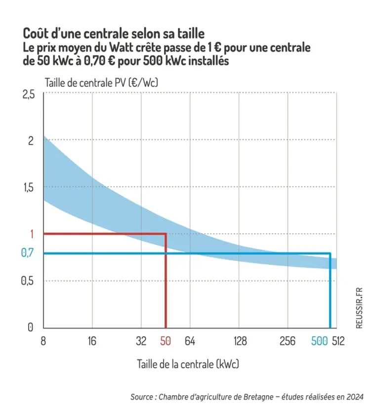 <em class="placeholder">Graphique : Coût d’une centrale selon sa tailleLe prix moyen du Watt crête passe de 1 euro pour une centralede 50 kWc à 0,70 euro pour 500 kWc installés</em>