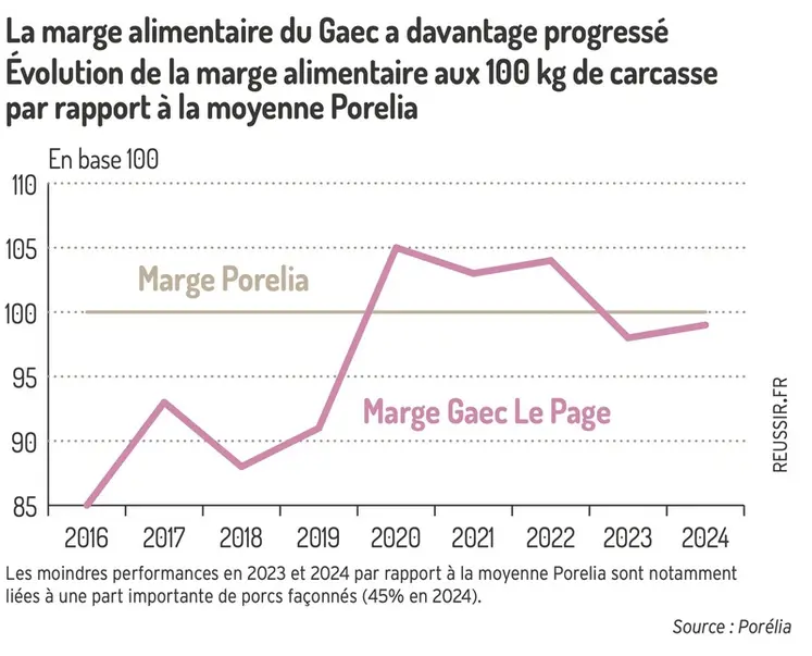 <em class="placeholder">Graphique = La marge alimentaire du Gaec a davantage progresséÉvolution de la marge alimentaire aux 100 kg de carcassepar rapport à la moyenne Porelia</em>